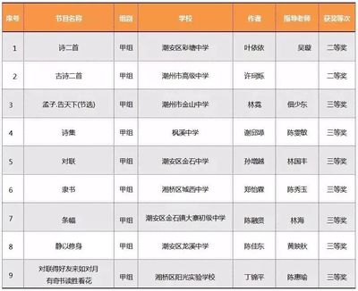 饒北多名學(xué)生獲獎(jiǎng)!省第六屆中小學(xué)生藝術(shù)展演獲獎(jiǎng)名單出爐